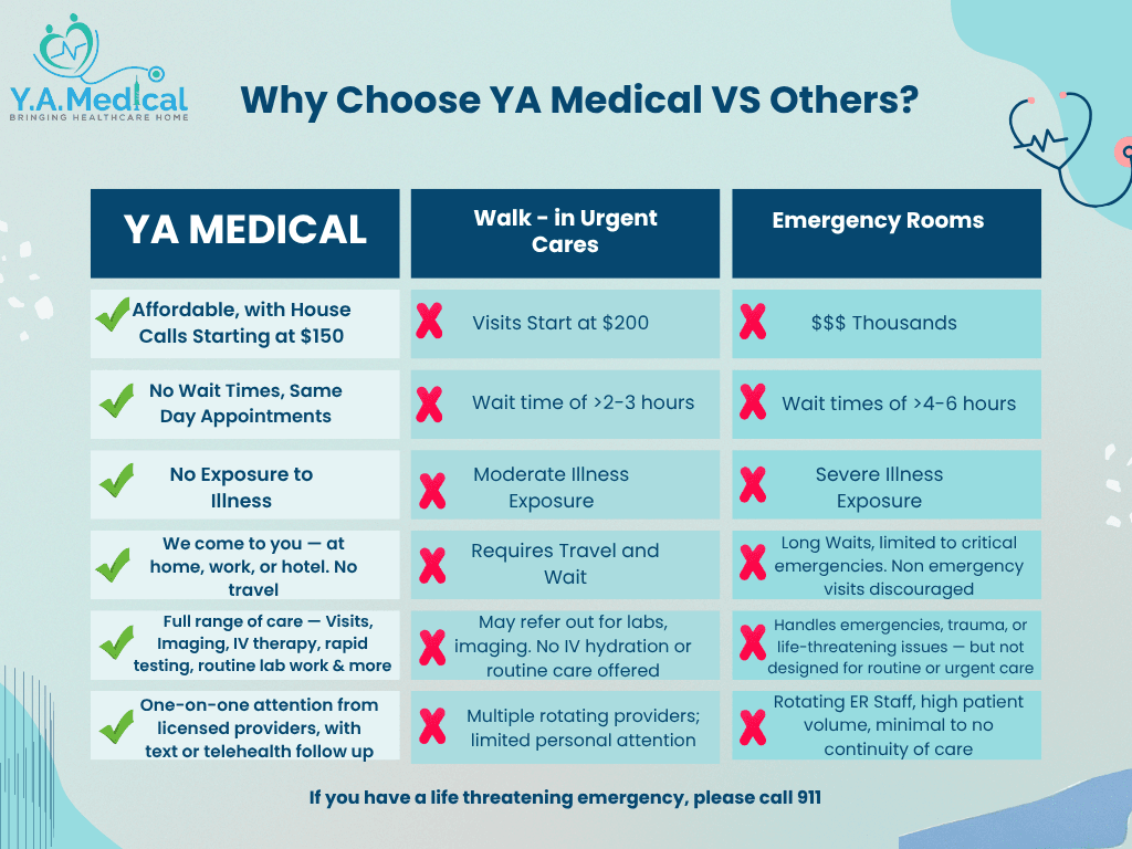 List of benefits of YA medical Mobile urgent care, IV therapy and telehealth