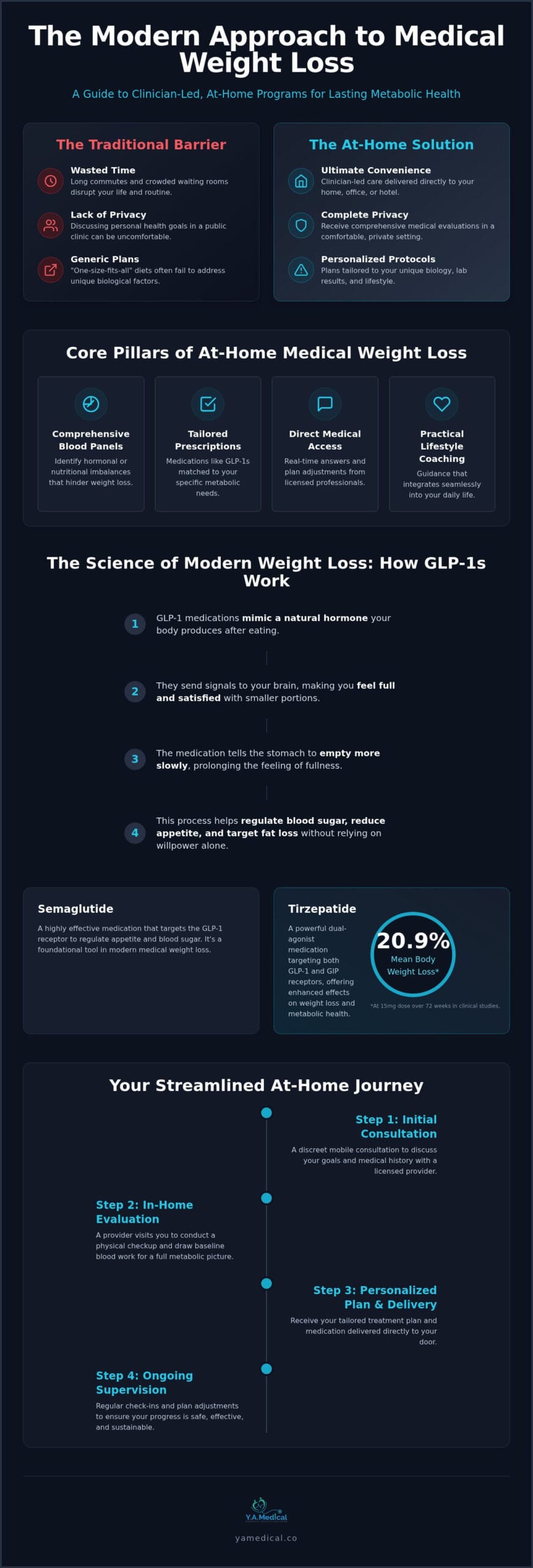 At-Home Medical Weight Loss in Phoenix: Clinical Guide