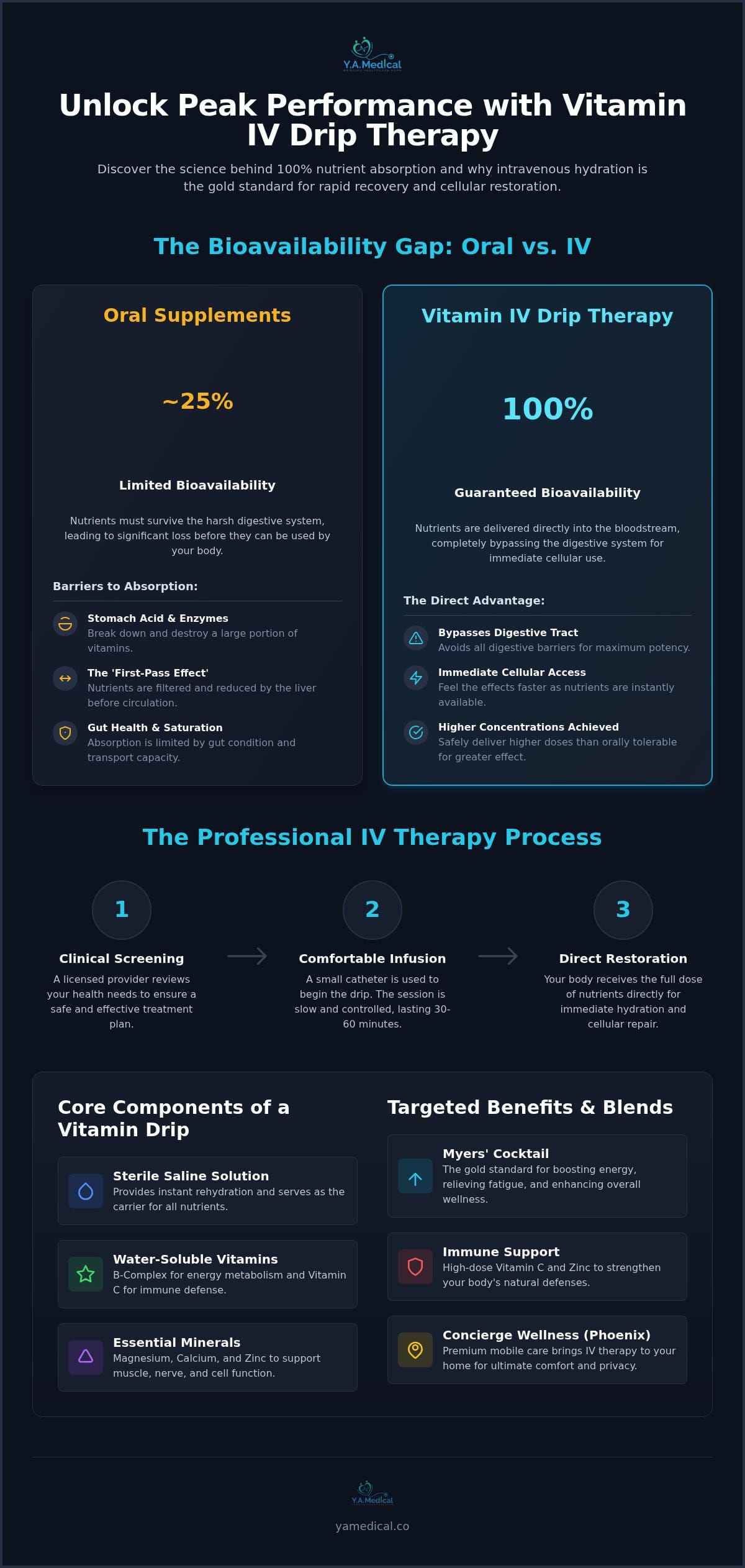 Vitamin IV Drip Therapy: The Ultimate Guide to Nutrient Bioavailability and Wellness