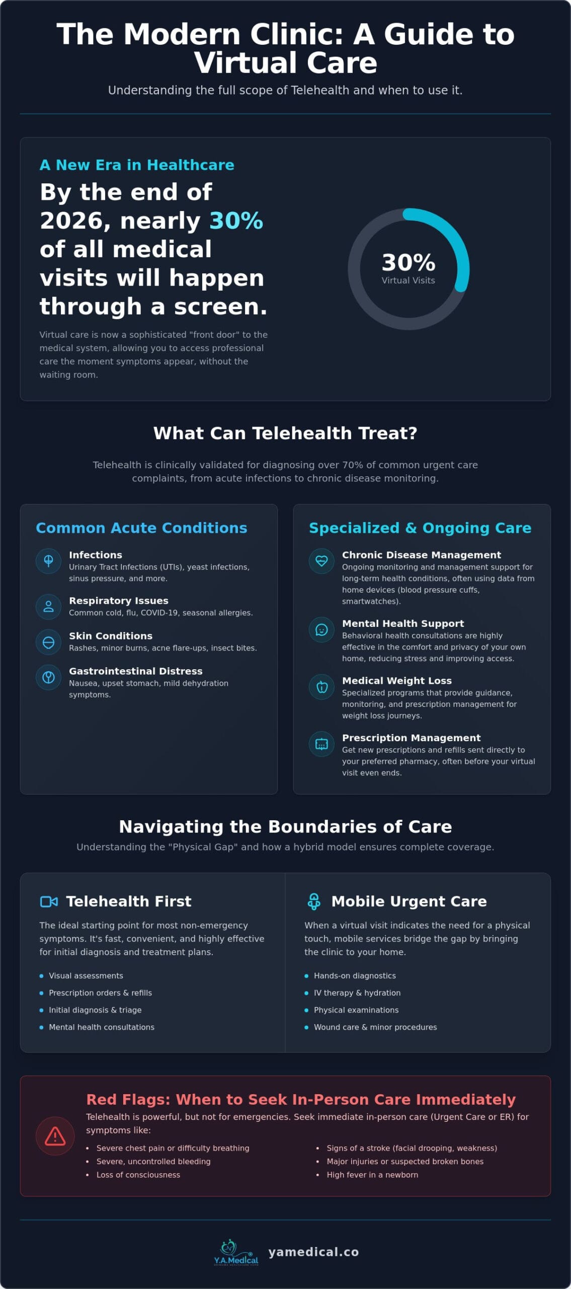 What Can Telehealth Treat? A Complete Guide to Virtual Care in 2026
