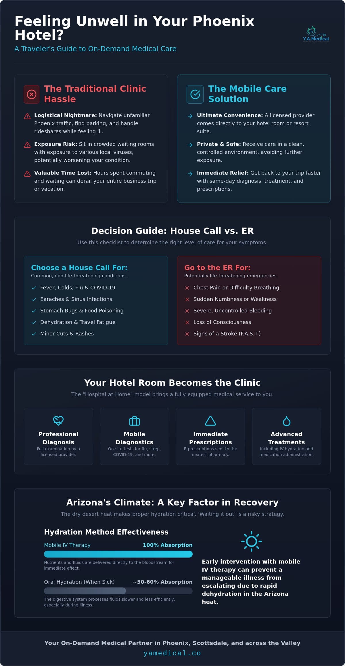 Hotel Urgent Care: Mobile Doctors in Phoenix & Scottsdale
